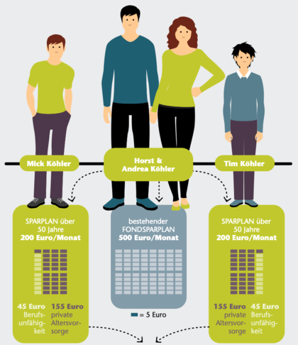 Der Praxisfall: Anlage auf Jahrzehnte