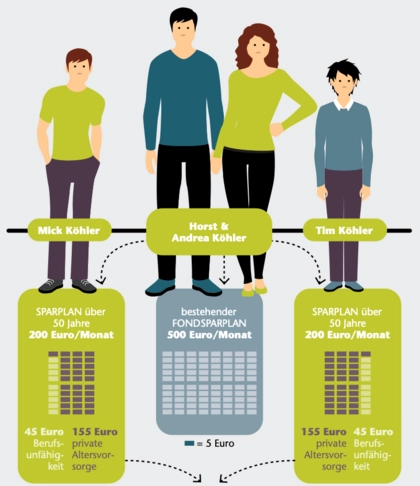 Der Praxisfall: Anlage auf Jahrzehnte